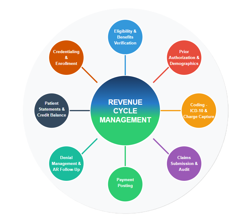 Revenue Cycle Management